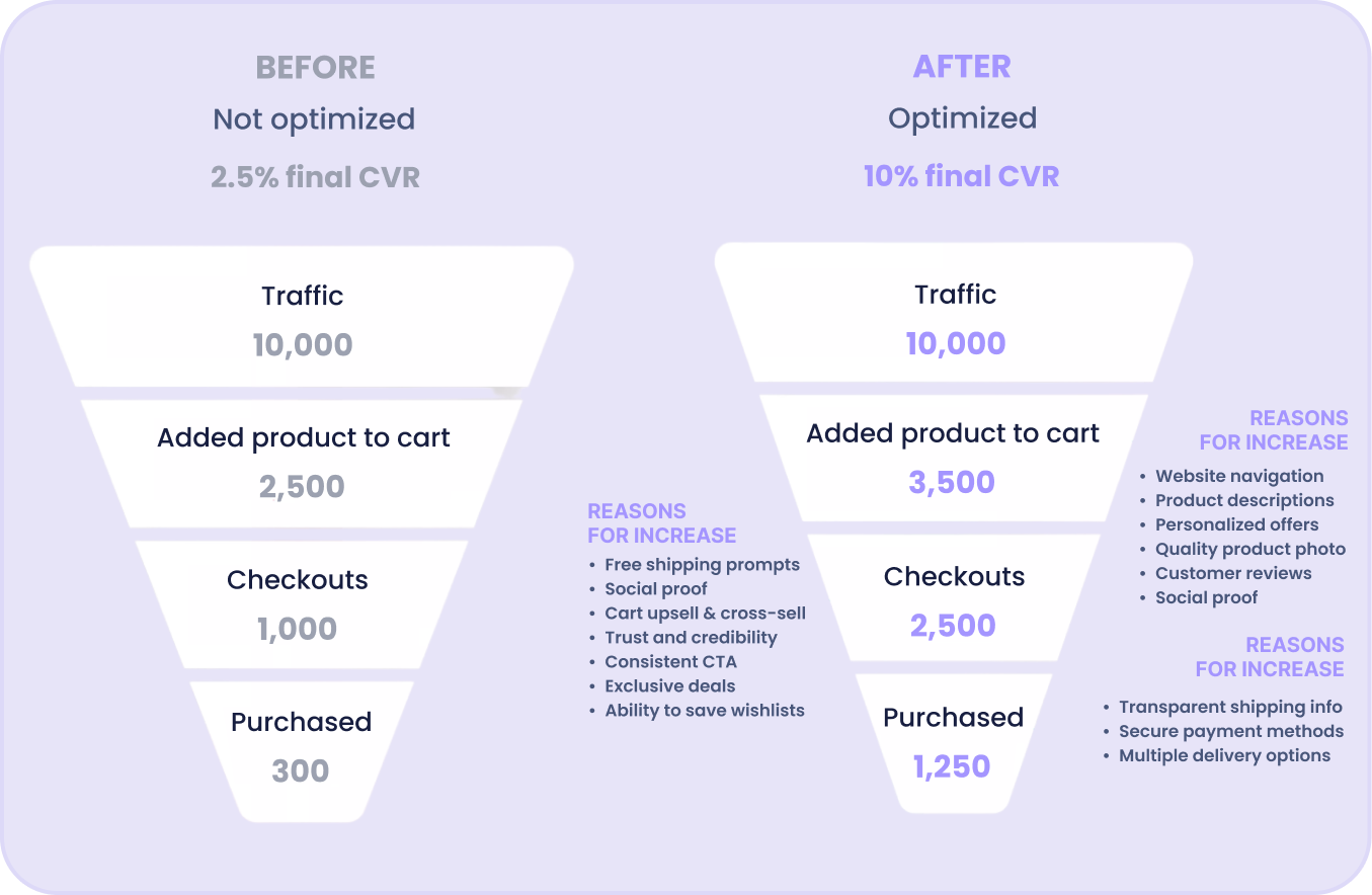 Conversion rate optimization (CRO)
